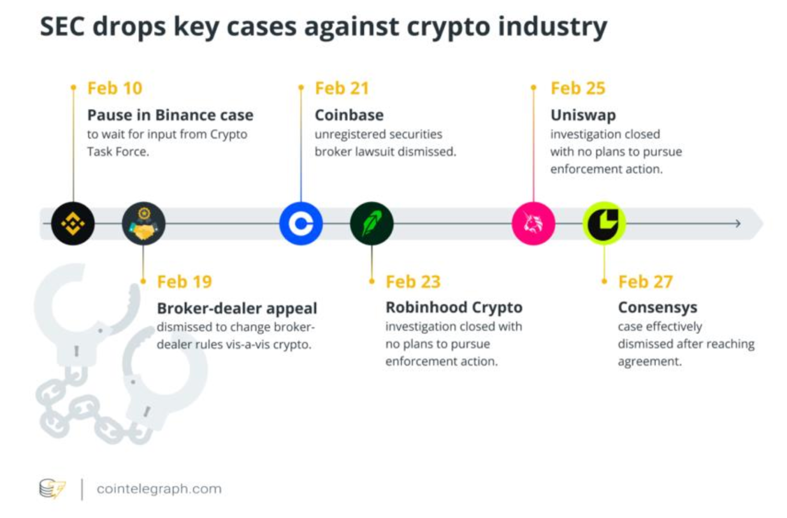 Timeline in SEC key cases in the Crypto industry