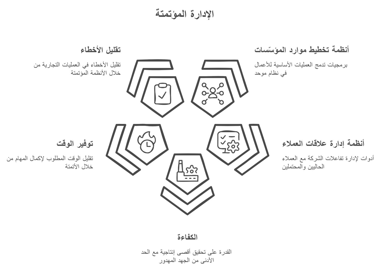 التحول الرقمي للمنظمات, الإدارة المؤتمتة
