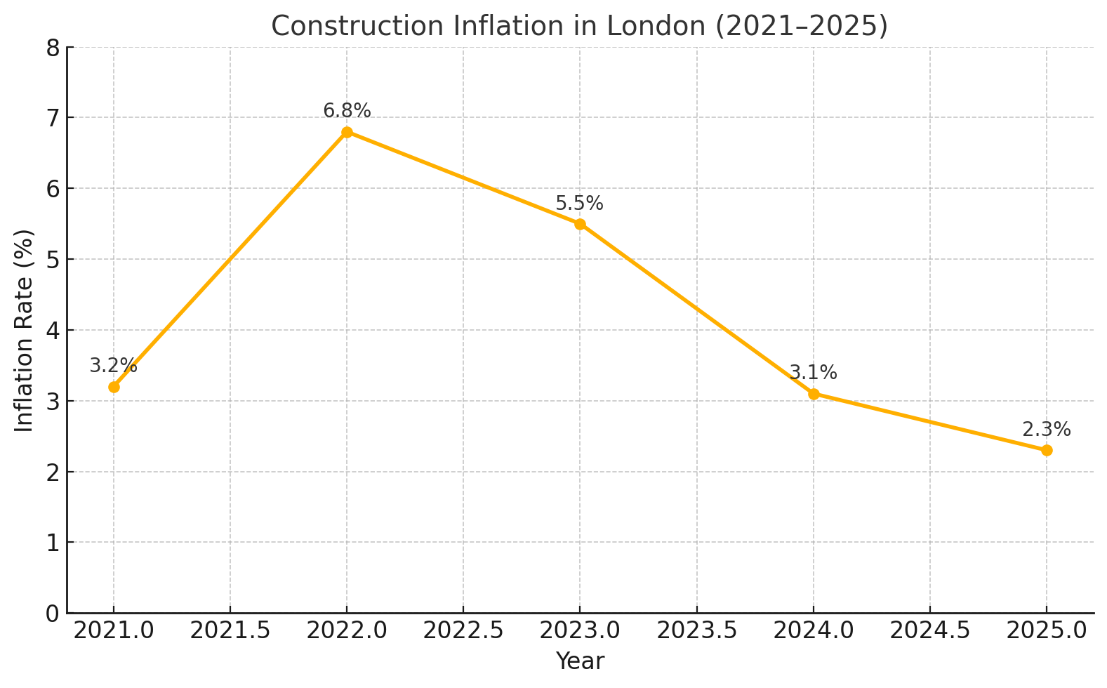 Construction inflation trend in London (2021–2025), showing rates dropping from 6.8% in 2022 to 2.3% in 2025.