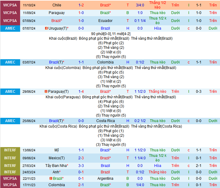 Thống kê phong độ 10 trận đấu gần nhất của Brazil