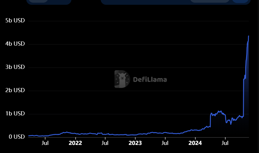 Chart showing Bitcoin DeFi TVL Growth Over the Years on DeFi Planet