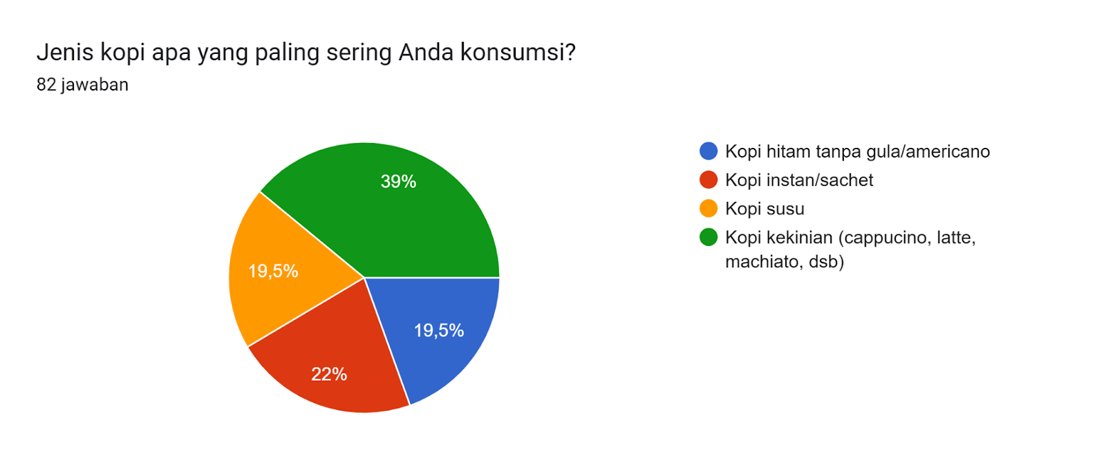 Diagram jawaban Formulir. Judul pertanyaan: Jenis kopi apa yang paling sering Anda konsumsi?. Jumlah jawaban: 82 jawaban.
