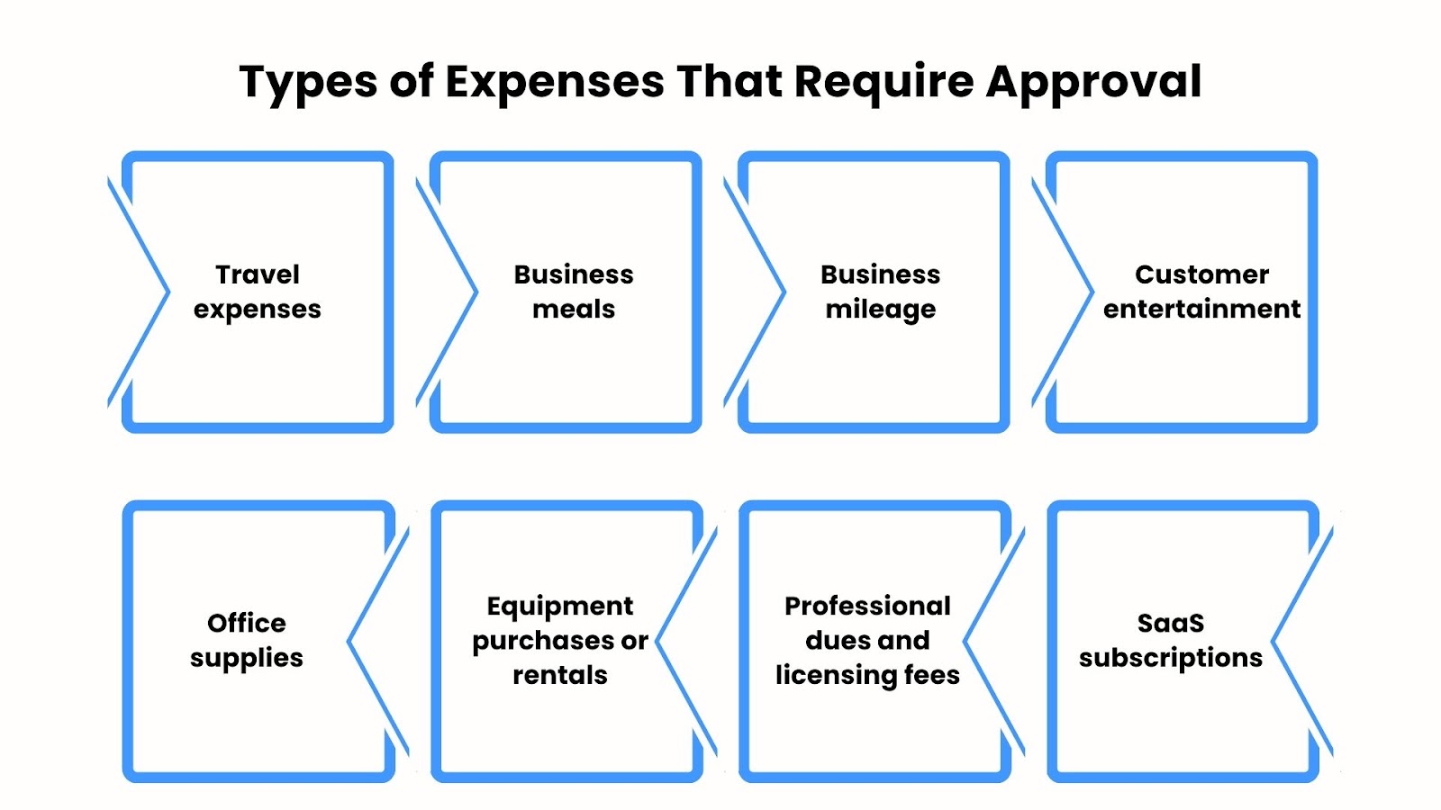 Types of Expenses That Require Approval