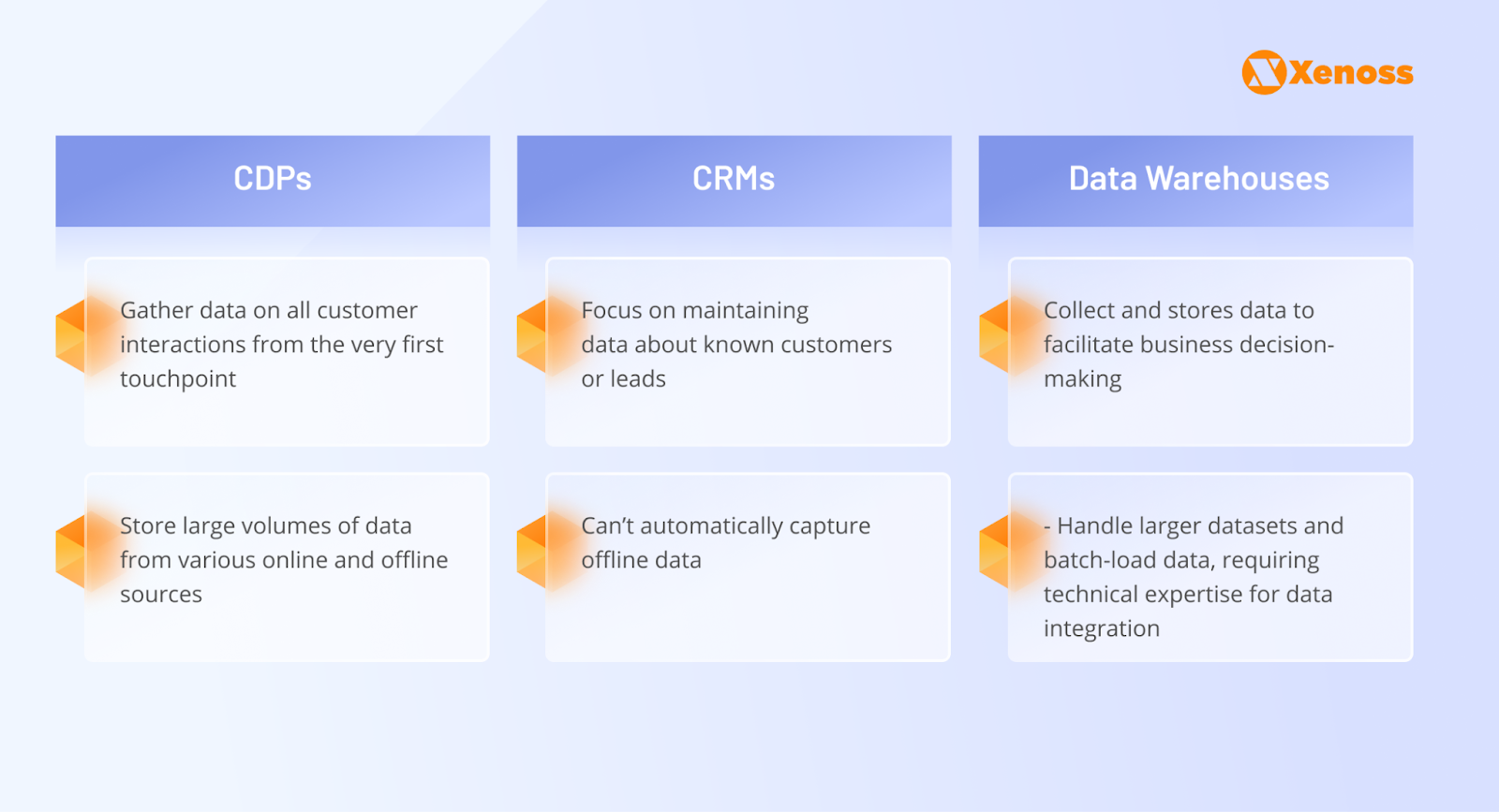 The table describes the key differences between customer data platform (CDP), CRM and data warehouse