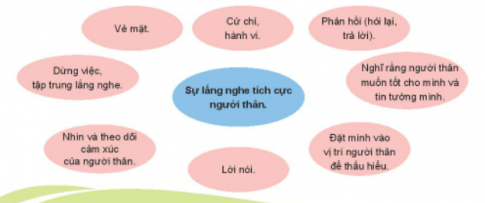 BÀI 3. LẮNG NGHE TÍCH CỰC Ý KIẾN NGƯỜI THÂN TRONG GIA ĐÌNHHoạt động 1: Tìm hiểu về sự lắng nghe tích cực ý kiến của người thân trong gia đìnhCâu 1: Thảo luân về tình huống dưới đây:- Nhận xét về thái độ và cách tiếp nhận ý kiến của bạn Hiếu.- Nên thể hiện sự lắng nghe tích cực trong tình huống như thế nào?- Ý nghĩa của việc lắng nghe tích cực từ các thành viên trong gia đình?Đáp án chuẩn:Hiếu thiếu tôn trọng khi tiếp nhận ý kiến:- Không nhìn bố mẹ, cãi lại khi chưa nghe xong.- Thể hiện thái độ thiếu tôn trọng, thờ ơ, không quan tâm.Câu 2: Chia sẻ thêm những tình huống mà em biết về việc lắng nghe tích cực khi tiếp nhận ý kiến đóng góp và chia sẻ từ các thành viên trong gia đình.Đáp án chuẩn:- Chú ý lắng nghe khi mẹ góp ý về việc dọn vệ sinh phòng riêng.- Nhìn thẳng vào người lớn, giữ thái độ bình tĩnh khi lắng nghe người khác.- Sẵn sàng sửa các thói quen xấu khi thầy cô, bạn bè góp ý.Câu 3: Thảo luận về yêu cầu lắng nghe tích cực khi tiếp nhận những ý kiến đóng góp và chia sẻ từ các thành viên trong gia đình.Đáp án chuẩn:- Tập trung: Dừng việc, chú ý, nhìn người nói.- Thái độ: Chăm chú, nghiêm túc, tôn trọng.- Phản hồi: Trả lời, hỏi, thể hiện tin tưởng.Hoạt động 2: Sắm vai thể hiện cách lắng nghe tích cực