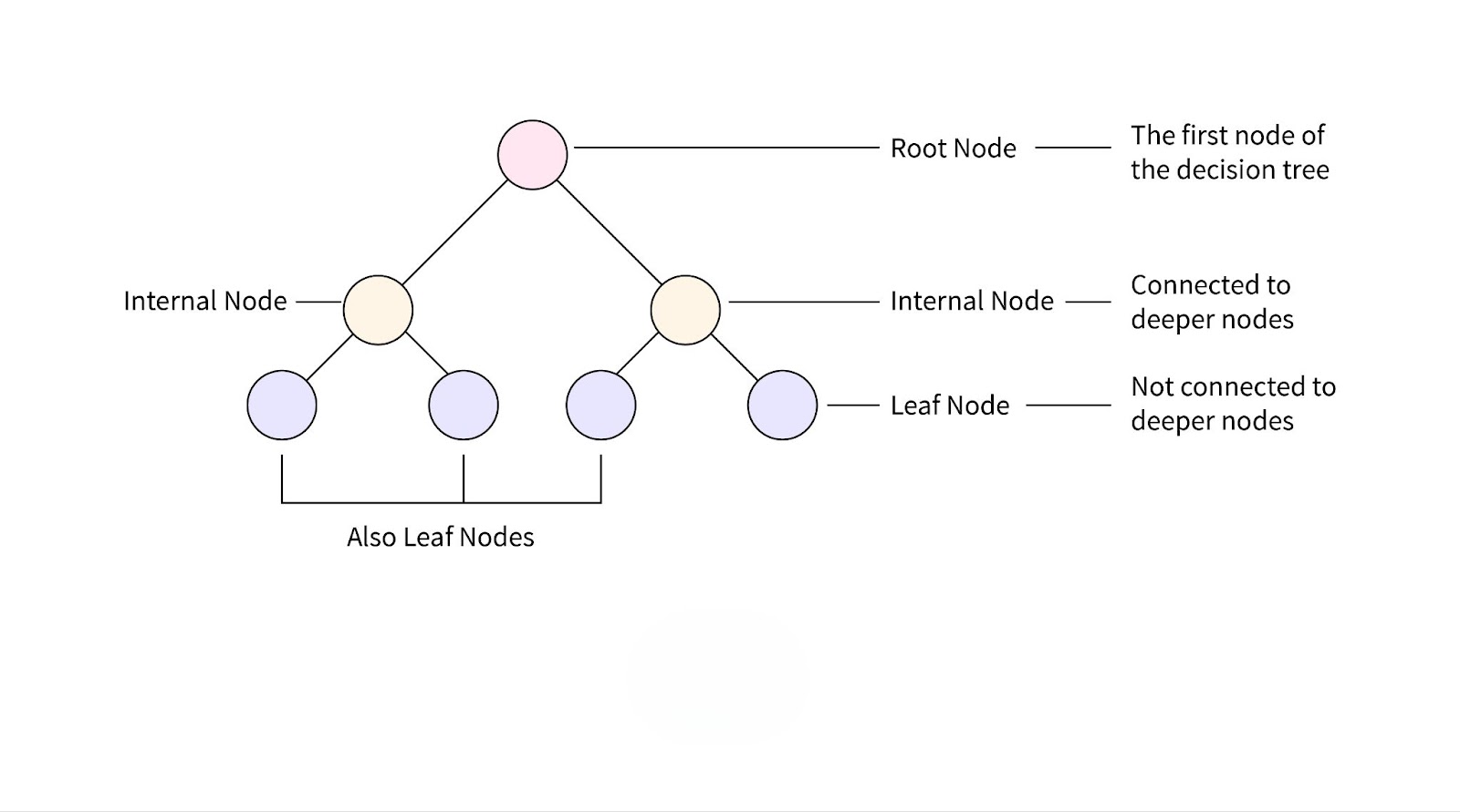 Decision Tree