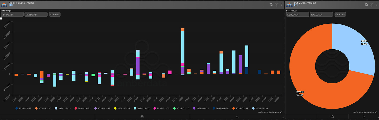 AD Derivatives Block volume traded and puts vs calls volume - contracts. Ethereum ETH