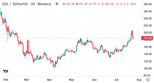 Chart SOL