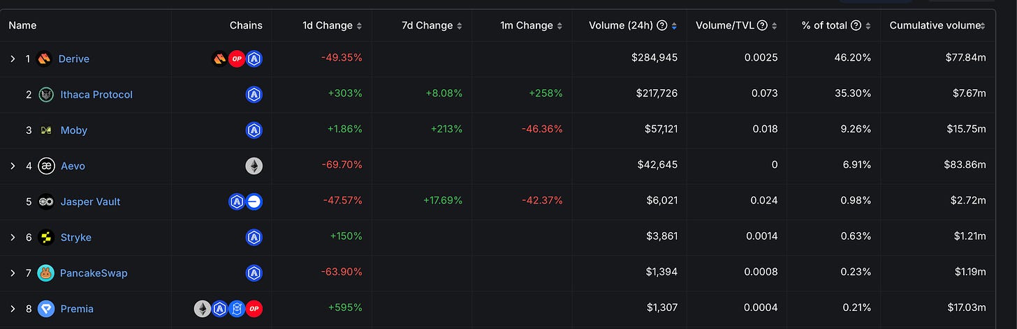 Derive DeFi Options comparison in volume, TVL and % of total