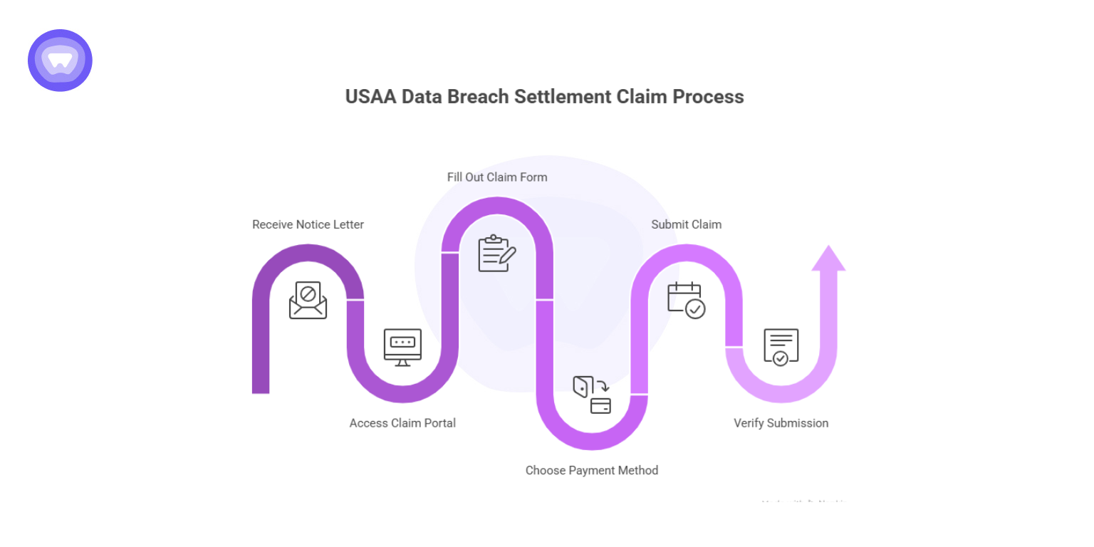 USAA data breach settlement claim process showing steps from receiving a notice letter to verifying submission via a curved visual timeline.