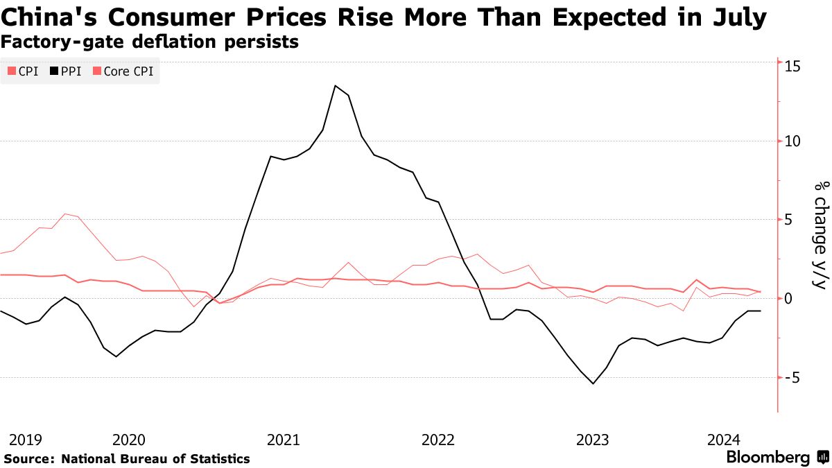 Giá tiêu dùng Trung Quốc tăng nhiều hơn dự kiến