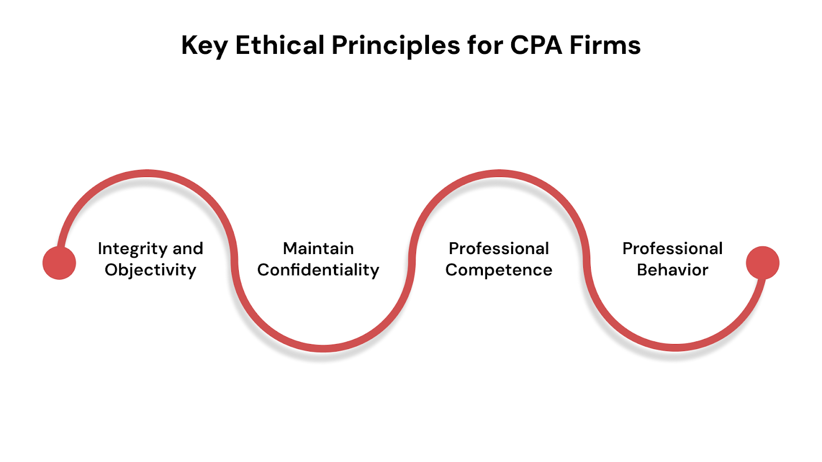 Key Ethical Principles for CPA Firms

