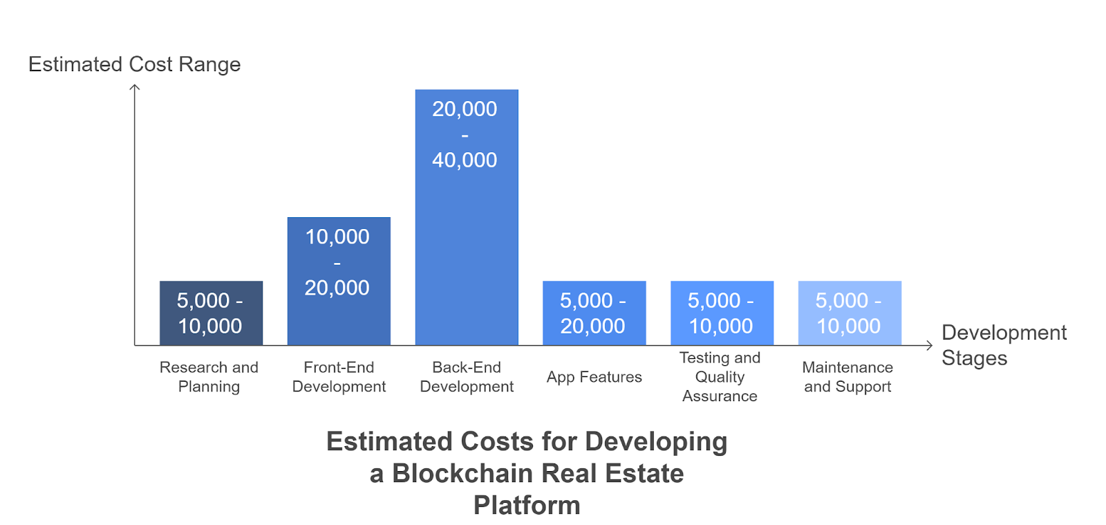 Cost of Developing a Blockchain-Based Real Estate Platform like Propy