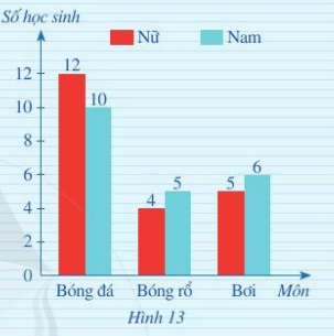 CHƯƠNG 4. MỘT SỐ YẾU TỐ THỐNG KÊ VÀ XÁC SUẤTBÀI 2: BIỂU ĐỒ CỘT KÉPLUYỆN TẬP VẬN DỤNGBài 1: Biểu đồ cột kép ở Hình 13 biểu diễn số học sinh nam và số học sinh nữ của lớp 6C có sở thích chơi một số môn thể thao: bóng đá, bóng rổ, bơi.Biết rằng mỗi học sinh chỉ nêu một môn thể thao yêu thích nhất.a) Môn thể thao nào có nhiều học sinh thích chơi nhất? b) Tính tổng số học sinh của lớp 6C. Giải nhanh:a) Bóng đá.b) Tổng số học sinh nam và nữ yêu thích các môn thể thao và bằng: 12 + 10 + 4 + 5 + 5 + 6 = 42 (học sinh)Vậy lớp 6C có 42 học sinh.BÀI TẬP