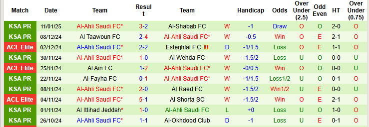 Thống Kê Phong Độ 10 Trận Gần Nhất Của Al-Ahli Saudi