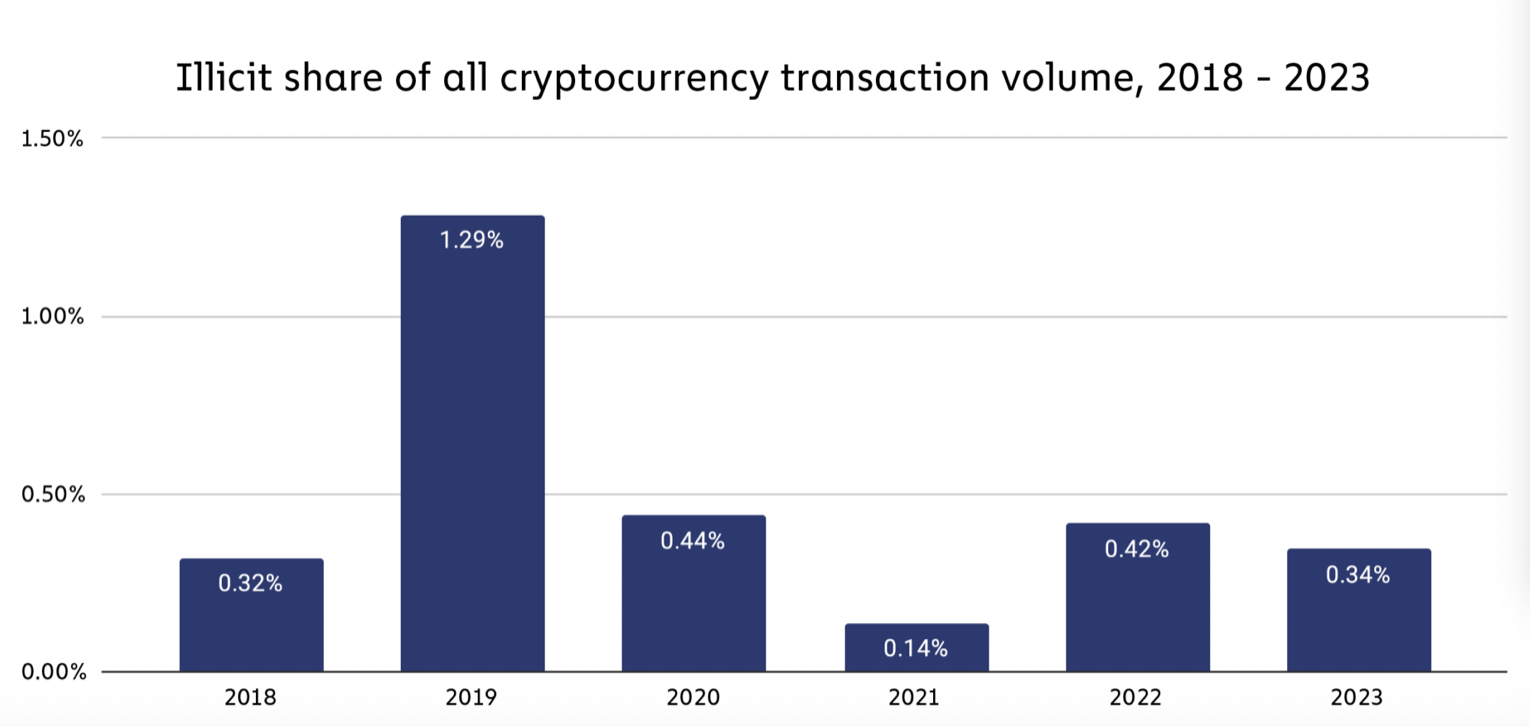 Jamie Dimon says Bitcoin is 'fraud', blockchain is the solution, but data shows cash fuels crime - 2