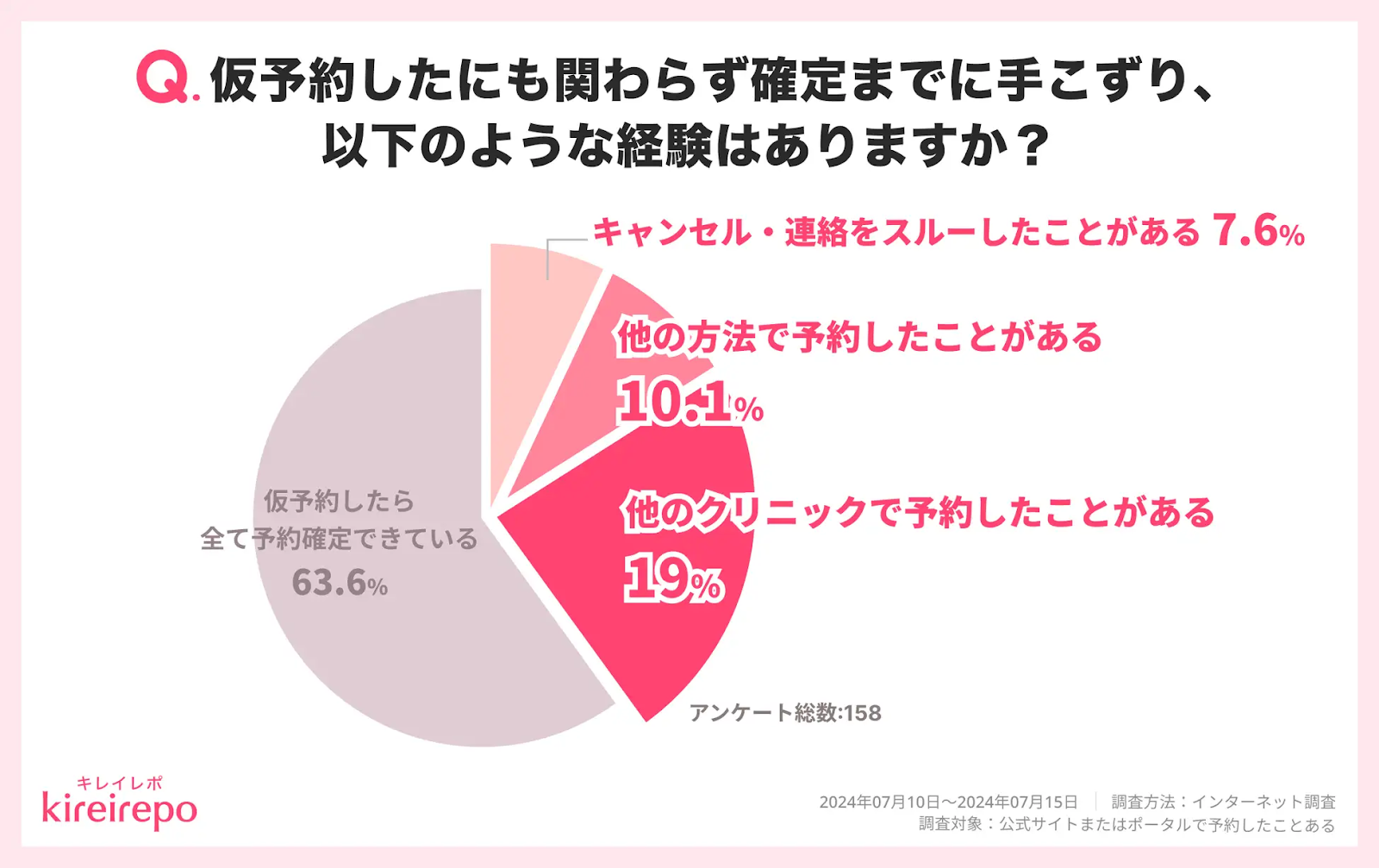 仮予約したにも関わらず確定までに手こずった経験はありますか？のアンケート結果、仮予約しても36.7%は来院できていない