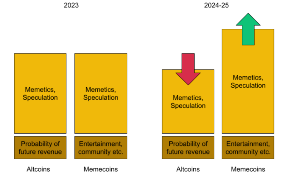 Meme coin speculation