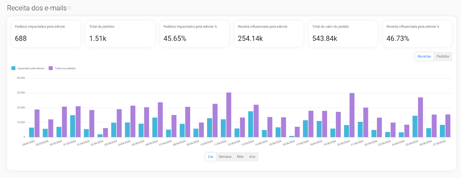 edrone e Magazord - Exemplo de relatório de receitas impactadas por e-mail marketing do sistema edrone