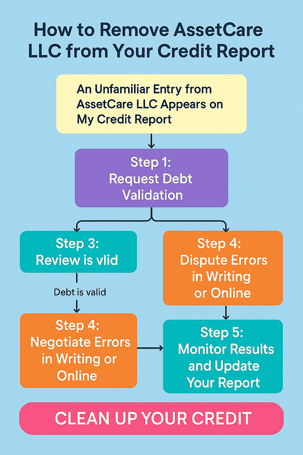 Remove AssetCare LLC from Your Credit Report
