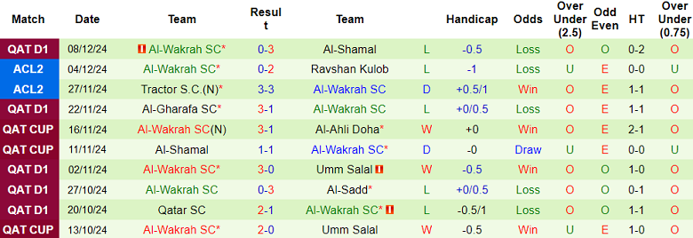 Thống kê 10 trận gần nhất của Al Wakrah