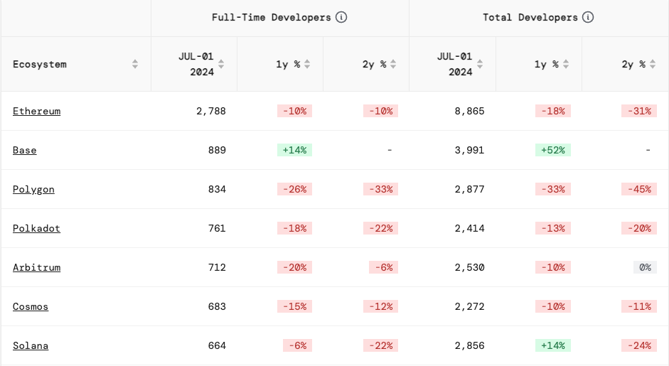 Ethereum full-time developer rankings.