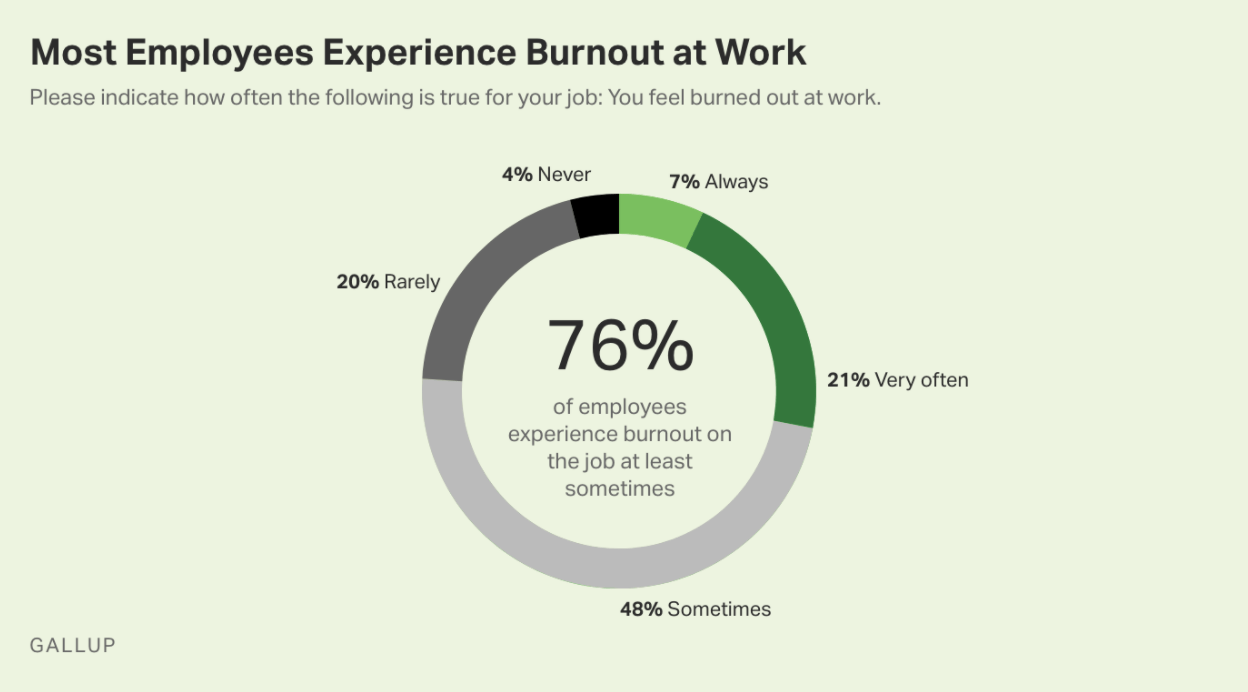 Percentage of employees showing signs of burnout, appearing stressed and overwhelmed.