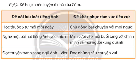 BÀI 9. PHÁT HUY ĐIỂM MẠNH, KHẮC PHỤC ĐIỂM YẾU CỦA BẢN THÂNKHỞI ĐỘNGCâu hỏi: Quan sát tranh và trả lời câu hỏi:Vì sao Thỏ rủ thi chạy còn Rùa lại rủ thi bơi?Em nhận ra bài học gì từ Rùa và Thỏ?Giải nhanh:Thỏ rủ thi chạy còn Rùa lại rủ thi bơi vì Thỏ có sở trường là chạy nhanh còn Rùa có điểm mạnh là bơi giỏi.Bài học rút ra: Chúng ta nên rèn luyện để phát huy điểm mạnh và khắc phục điểm yếu của bản thân.KIẾN TẠO TRI THỨC MỚICâu 1: Quan sát tranh và cho biết bạn nào trong tranh biết phát huy điểm mạnh, khắc phục điểm yếu?Giải nhanh:Các bạn trong tranh 1 và 3 biết phát huy điểm mạnh, khắc phục điểm yếuCâu 2: Các bạn trong tranh đã phát huy điểm mạnh, khắc phục điểm yếu của bản thân bằng cách nào?Kể thêm các cách khắc phục điểm mạnh, khắc phục điểm yếu của bản thân?Giải nhanh:Tranh 1: Lập kế hoạch.Tranh 2: Thực hành nhiều lần.Tranh 3: Tích cực phát biểu và vui chơi cùng bạn bè Tranh 4: Tham gia hội thi văn nghệ Một số cách khác để phát huy điểm mạnh, khắc phục điểm yếu của bản thân:Chủ động tham gia sinh hoạt hè, đi tình nguyện để trở nên hòa đồng, mạnh dạn hơn.Lập thời gian biểu hợp lí để ôn tập kiểm tra, khắc phục tính cẩu thả.LUYỆN TẬPCâu 1: Đưa ra lời khuyên để giúp bạn rèn luyện phát huy điểm mạnh, khắc phục điểm yếu?Giải nhanh:Tranh 1: Khuyên bạn có thể nhắc lại, sử dụng sơ đồ tư duy, ghi chú,...để nhớ tốt hơnTranh 2: Khuyên bạn nên mạnh dạn đăng kí tham gia câu lạc bộCâu 2: Xử lí tình huống:Giải nhanh:Tình huống 1: Em sẽ học cách để nhẫn nại hơn với em, cố gắng bình tĩnh để giải quyết vấn đề một cách nhẹ nhàng nhất.Tình huống 2: Em sẽ chăm chỉ luyện tập, kể cho người thân, nhờ cô giáo đánh giá và góp ý,...VẬN DỤNG