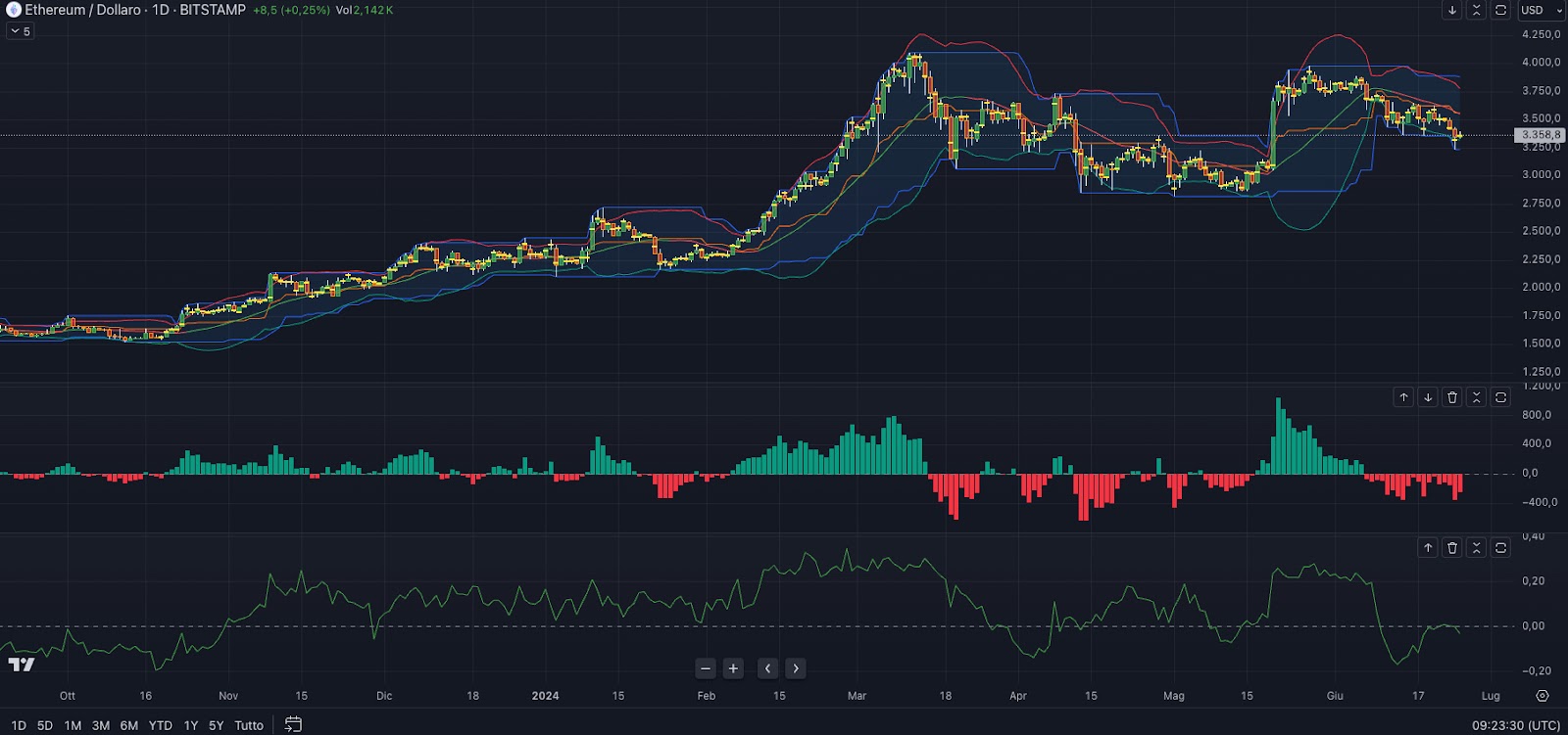 Crypto charting tools display price movements and indicators like RSI, MACD, and Bollinger Bands on TradingView, essential for analyzing market trends.