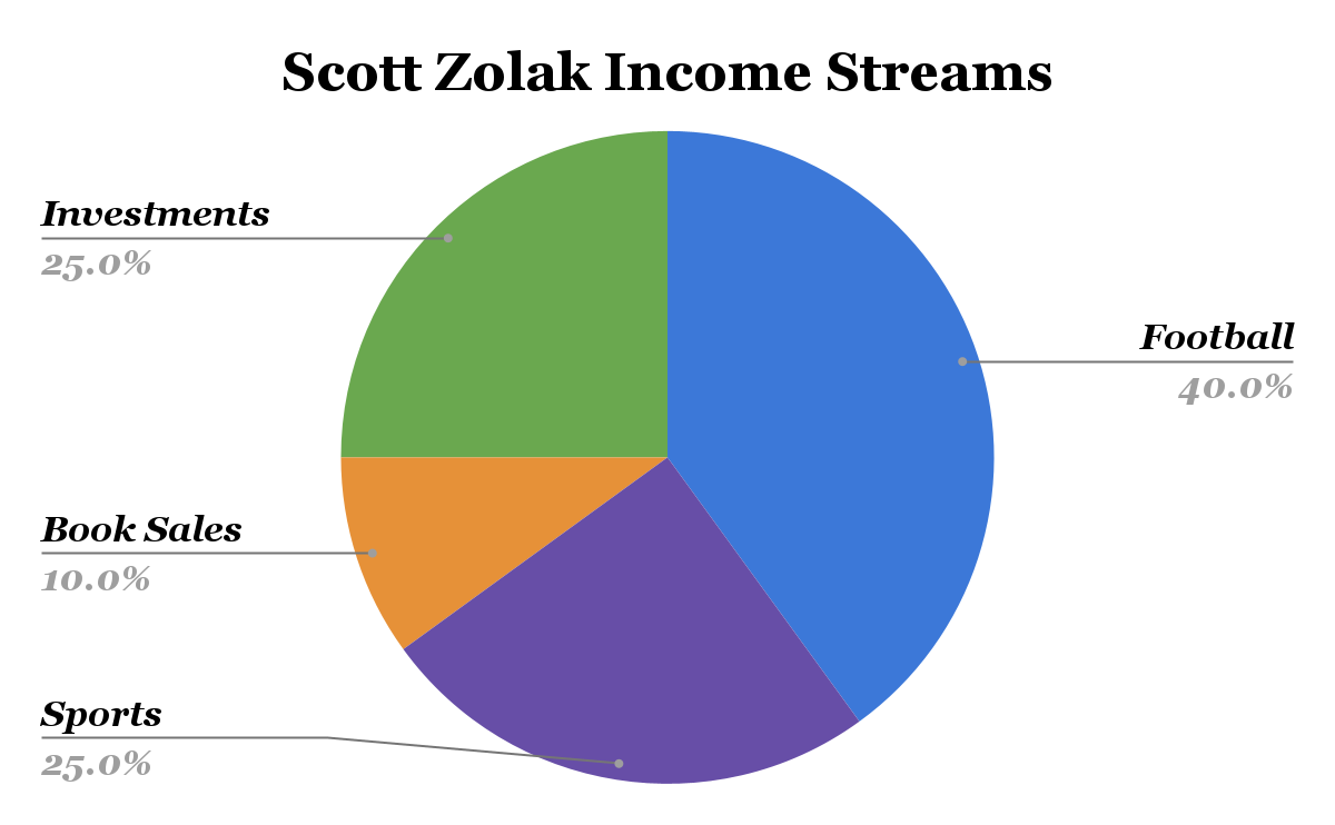 Scott Zolak Income Streams
