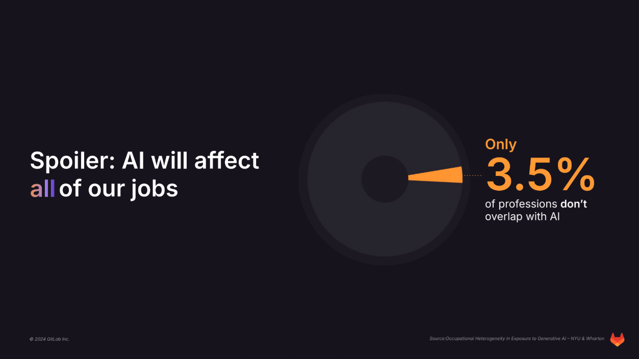 Text reads: "Spoiler: AI will affect all of our jobs. Only 3.5% of professions don't overlap with AI." This stat is illustrated with a pie chart.