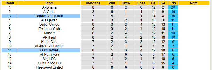 Nhận định, soi kèo Gulf Heroes vs Dabba Al-Fujairah, 19h40 ngày 13/12: Đòi lại vị trí nhì bảng - Ảnh 4