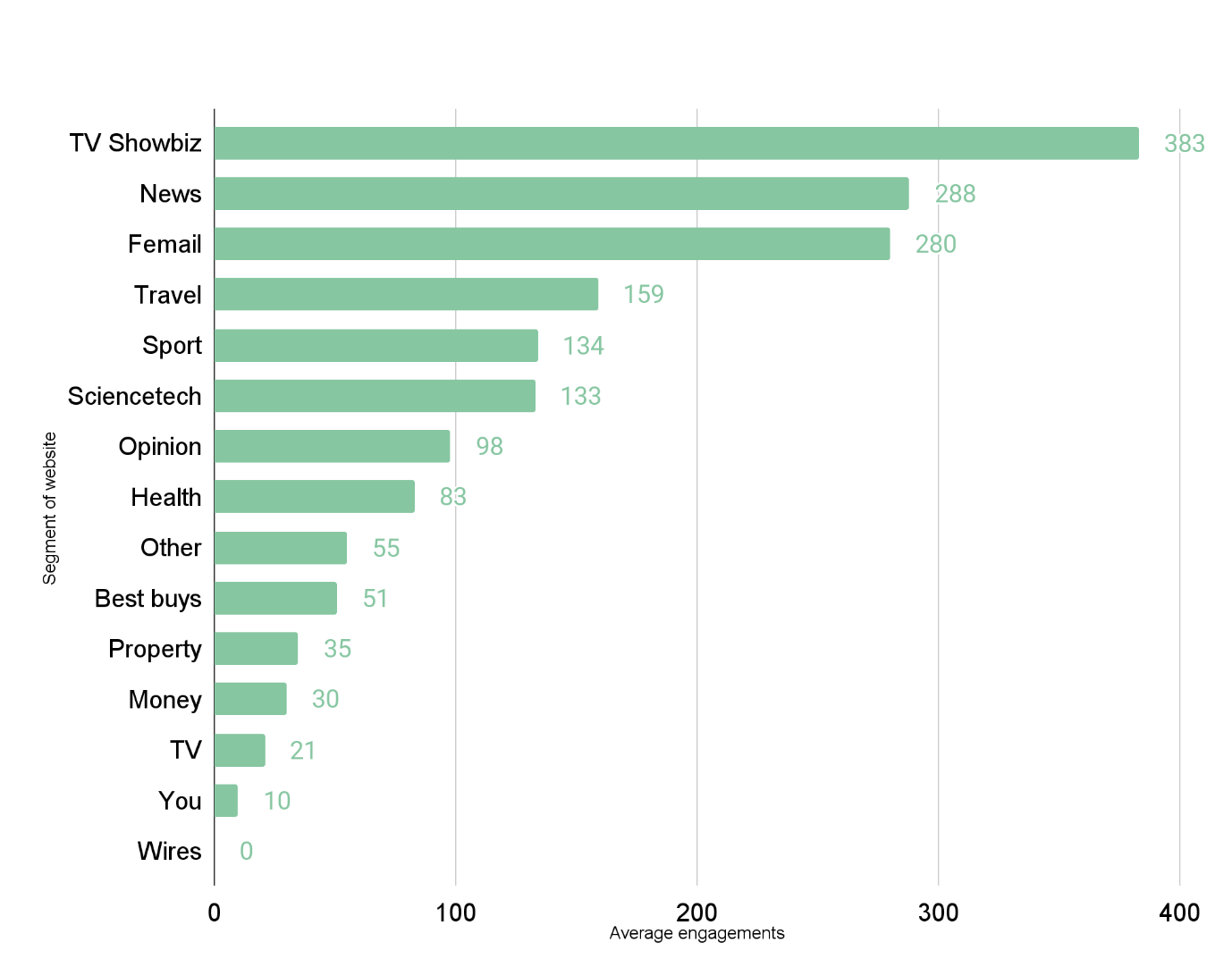 A graph with green bars

Description automatically generated