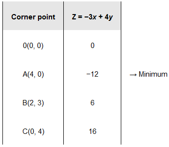 chapter 12-Linear Programming Exercise 12.1