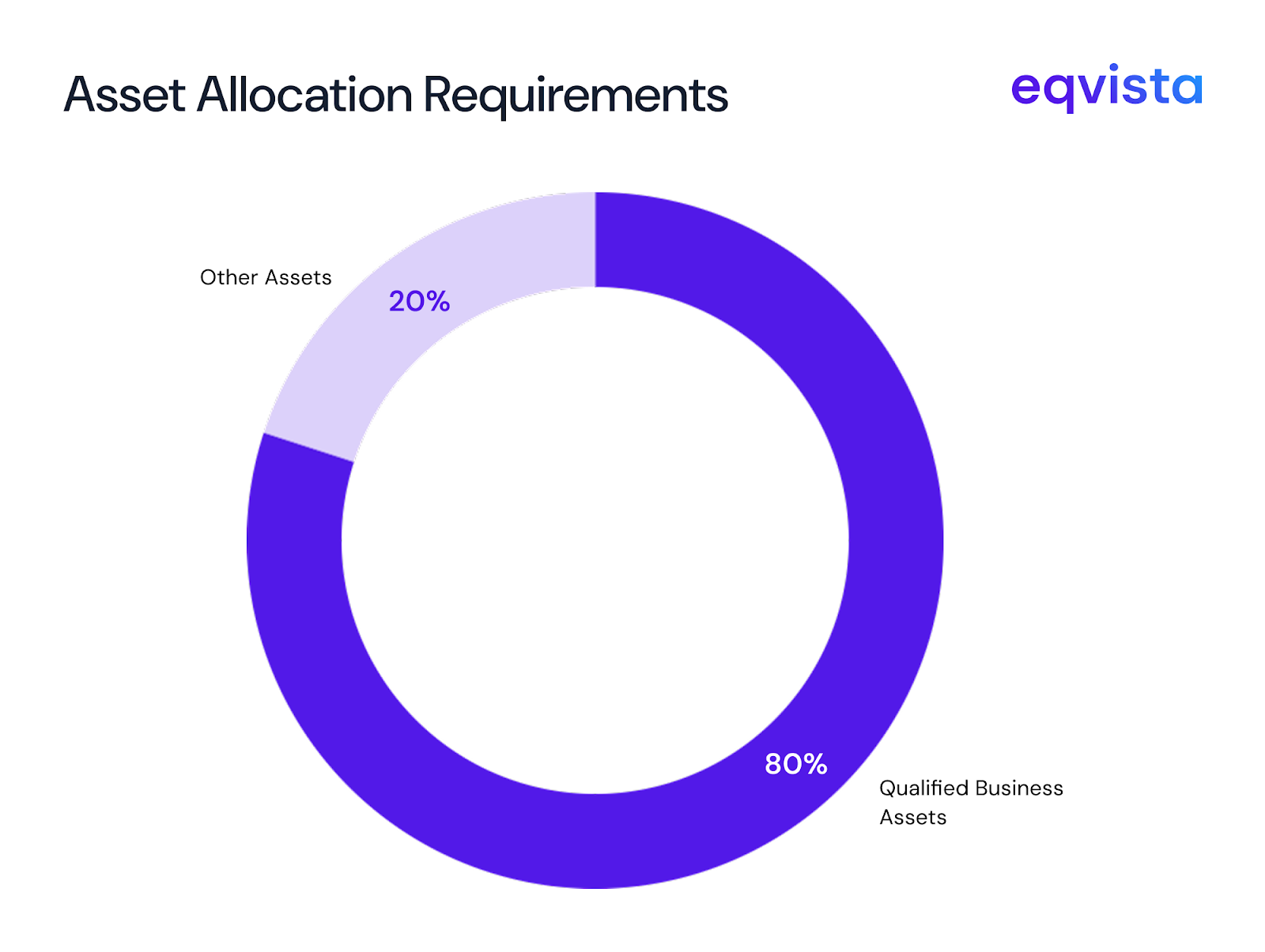 asset allocation requirements 