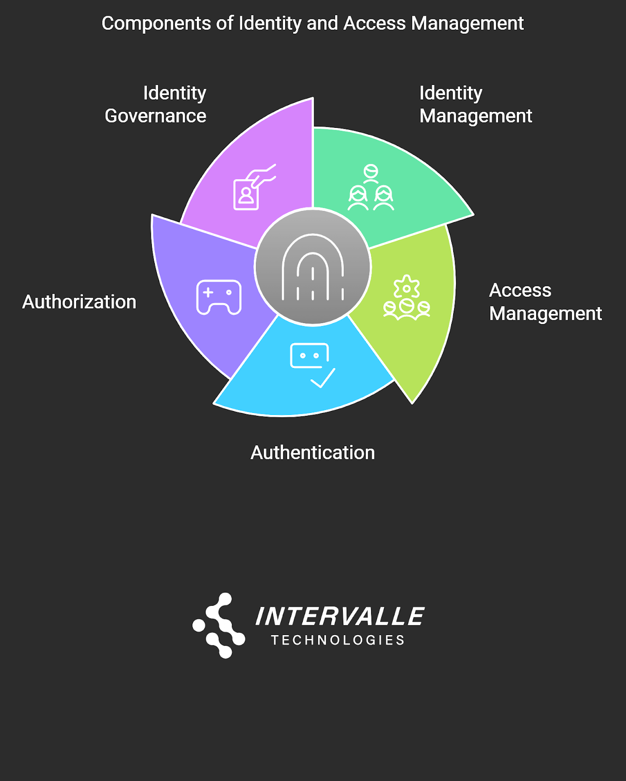 A spiral diagram illustrating the Identity and Access Management lifecycle in six color-coded stages, from user provisioning to access reviews. Each stage is numbered and includes icons representing different aspects of the process, displayed on a dark background with Intervalle Technologies branding.