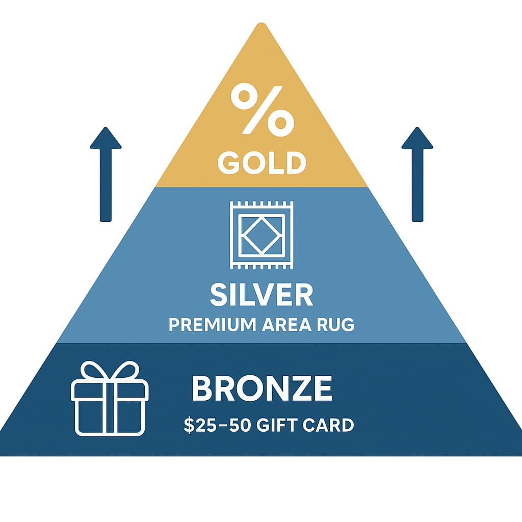 Tiered flooring referral program reward structure showing Bronze, Silver, and Gold levels for growing your flooring business through customer referrals.