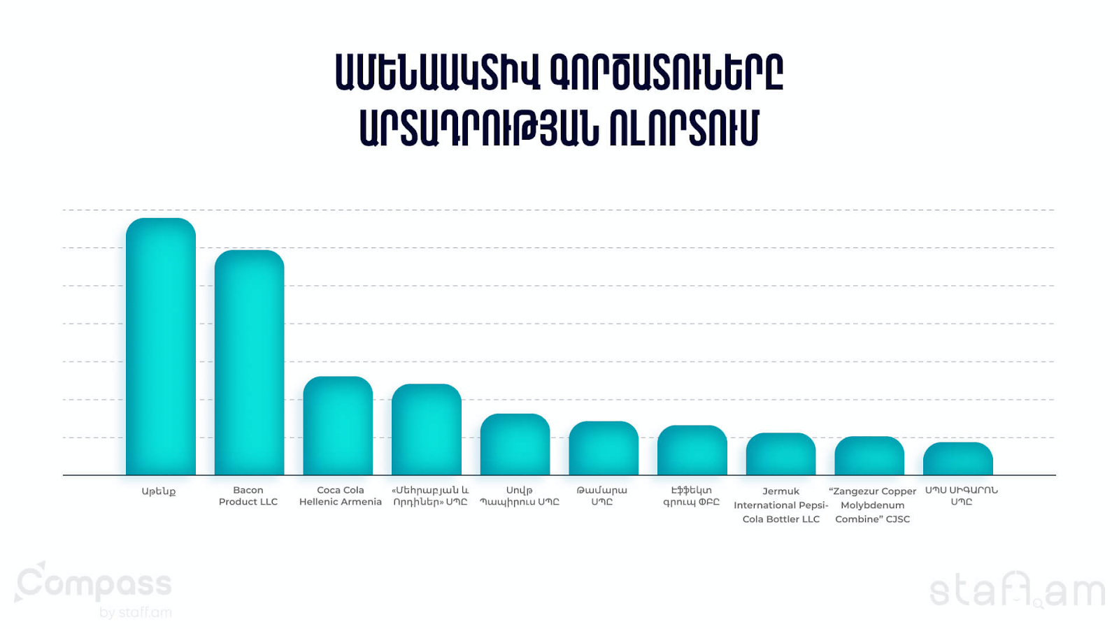 Ամենաակտիվ գործատուները 2024-ին