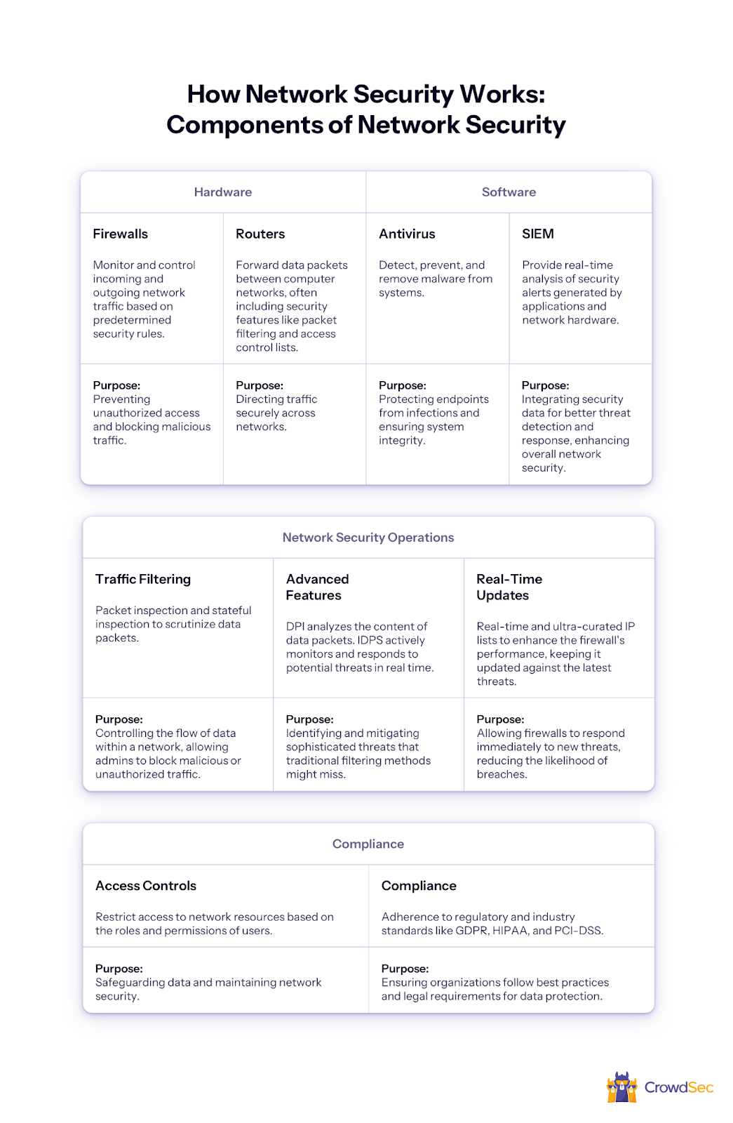 components of network security