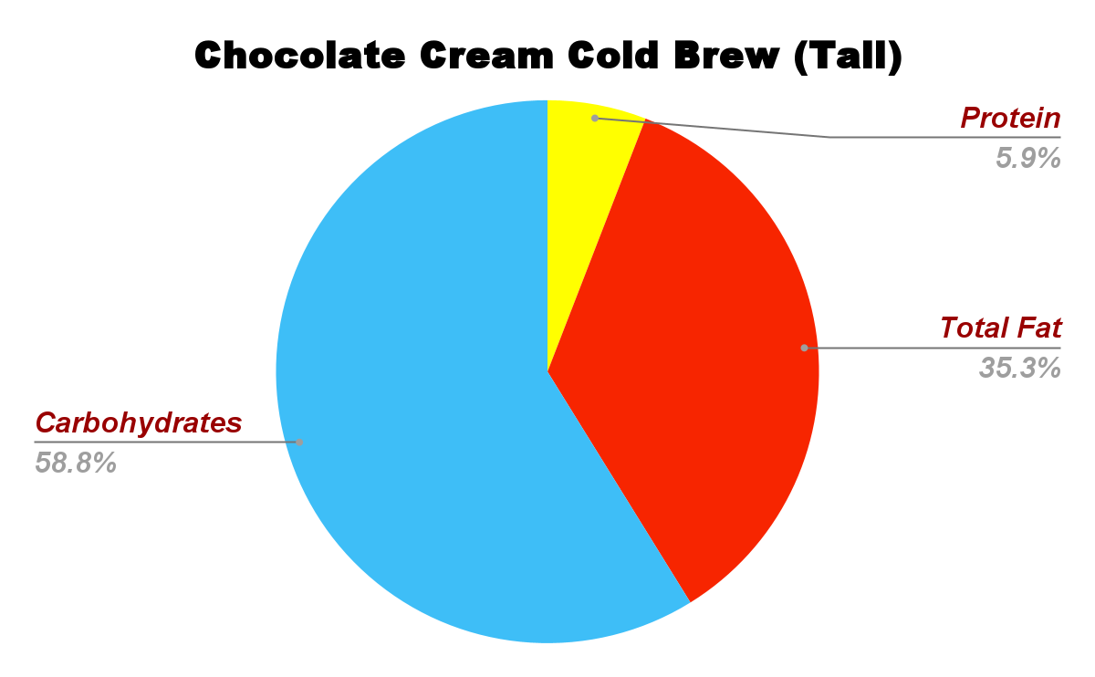 Starbucks Chocolate Cream Cold Brew Nutrition Chart