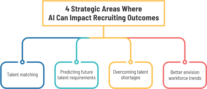 Graphic showcase of how AI can impact recruiting outcomes