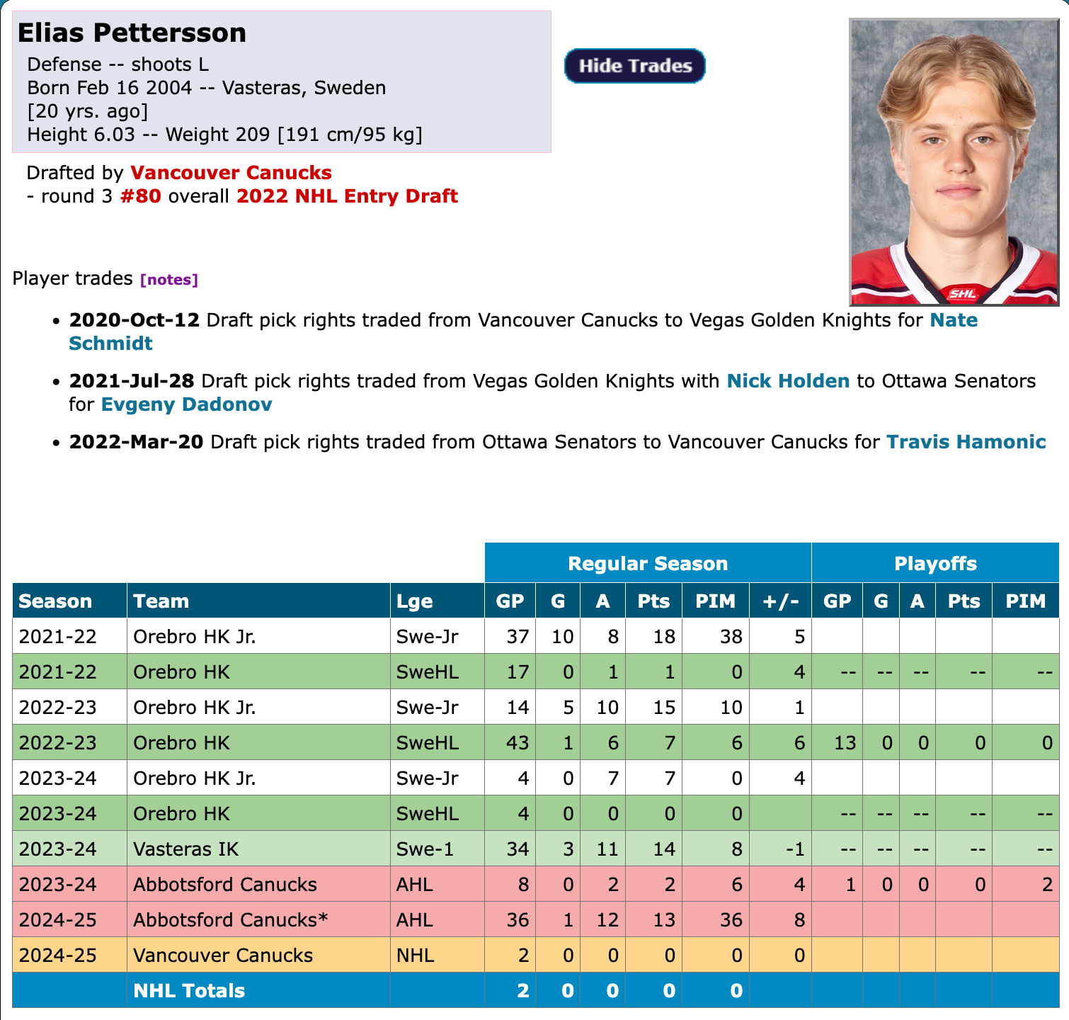 The history of the draft pick the Vancouver Canucks used to select D Elias Pettersson who isn't related to F Elias Petterson.