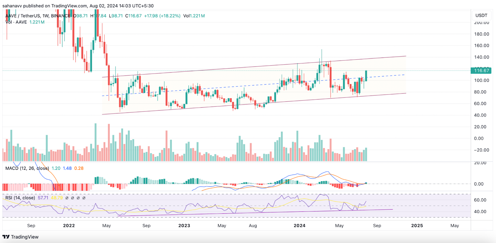 5 loại tiền thay thế hàng đầu có thể không bị ảnh hưởng nếu giá Bitcoin duy trì xu hướng giảm