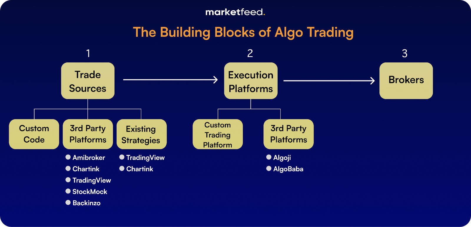 algo trading system | marketfeed