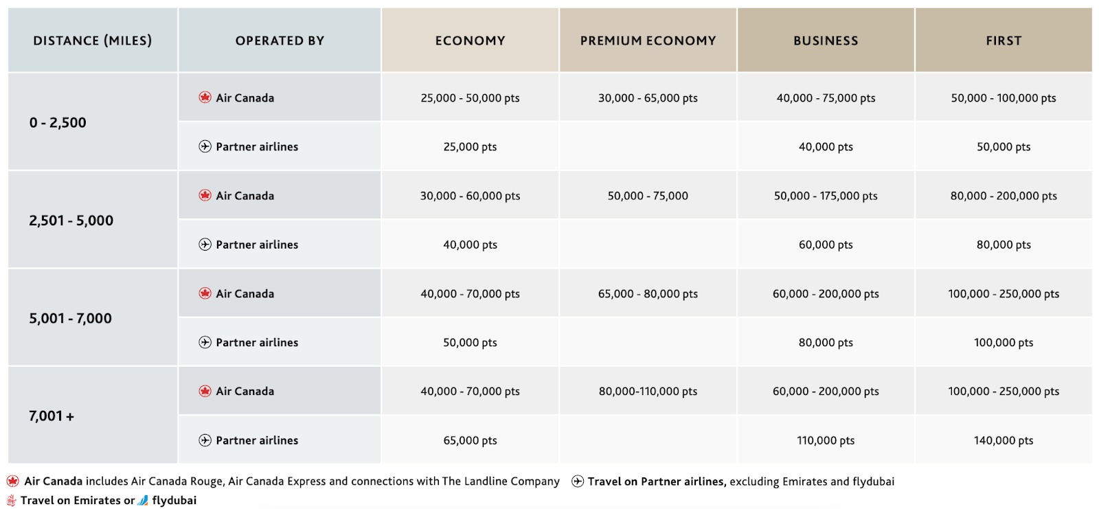 Aeroplan's distance-based award chart