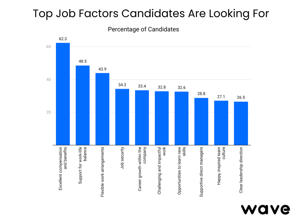 top job factors candidate are looking for