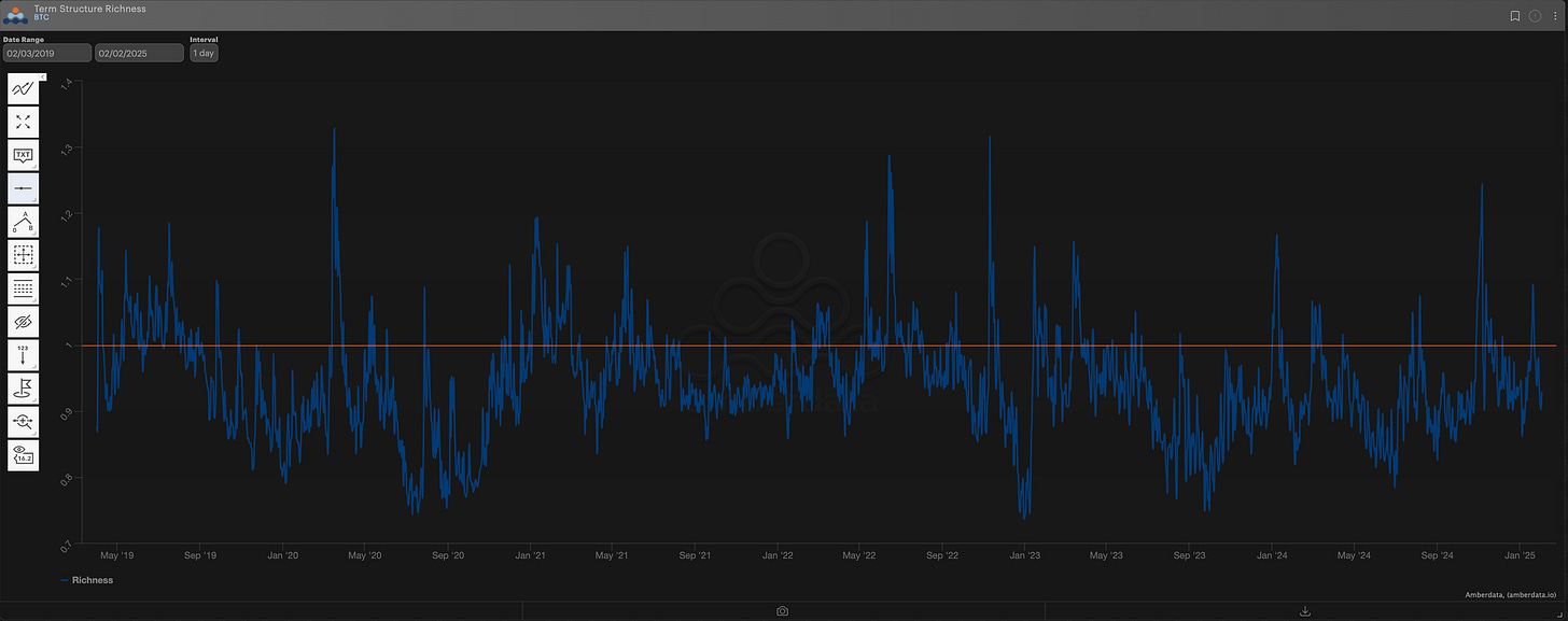 Term Structure richness daily chart 5yrs (previous day)