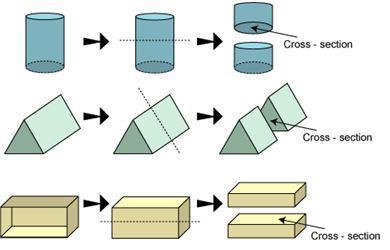 Viewing sections of a solid by slicing or cutting