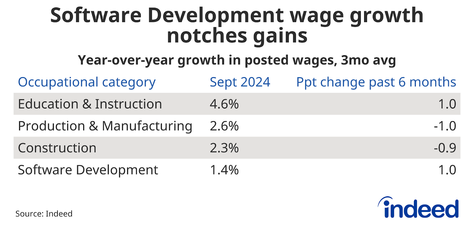 Table titled “Software Development wage growth notches gains” shows year-over-year growth in posted wages through September 2024, as well as the percentage point change in the past six months, by job category. Software Development and Construction wages have grown 1.4% and 2.3% year-over-year, respectively.