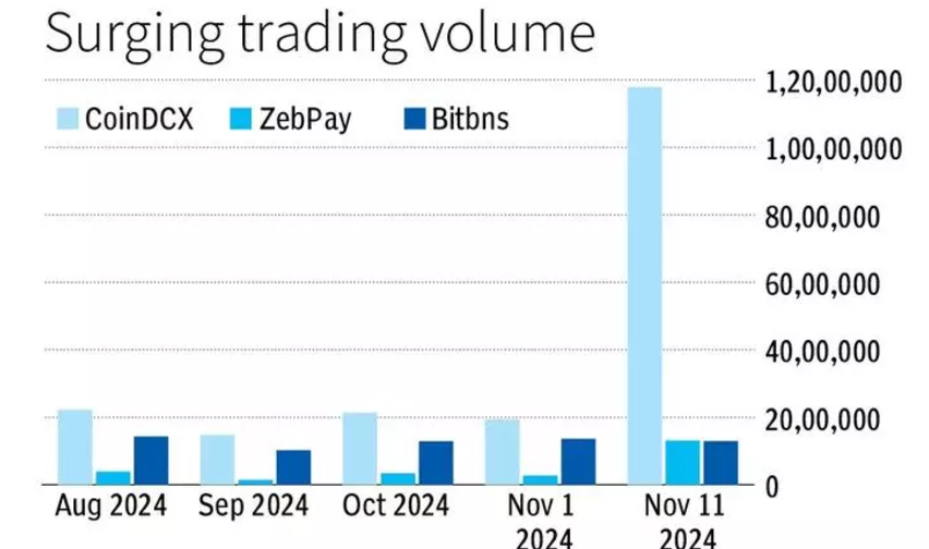 Trading Volumes of Exchanges in India